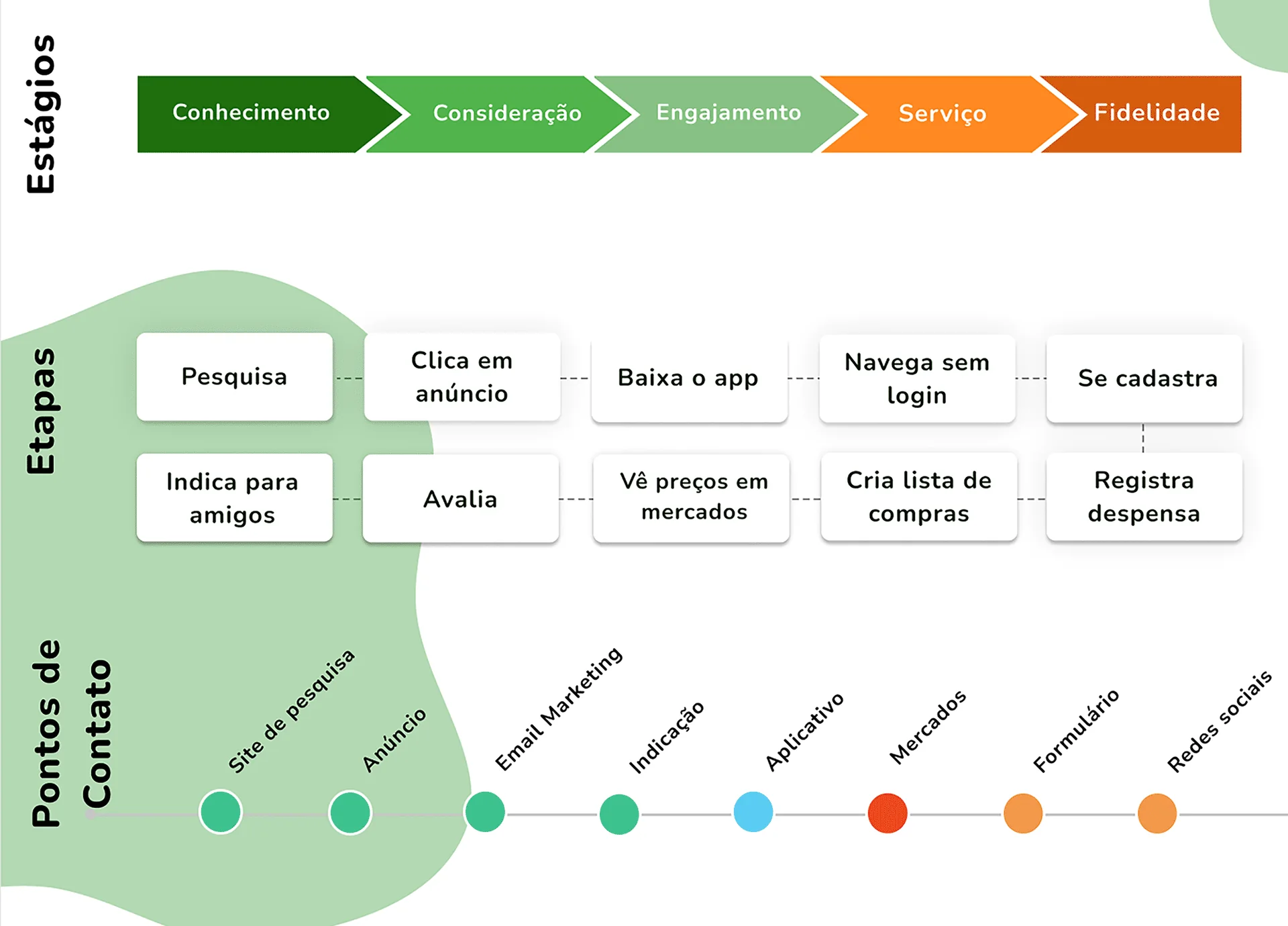 Jornada do usuário